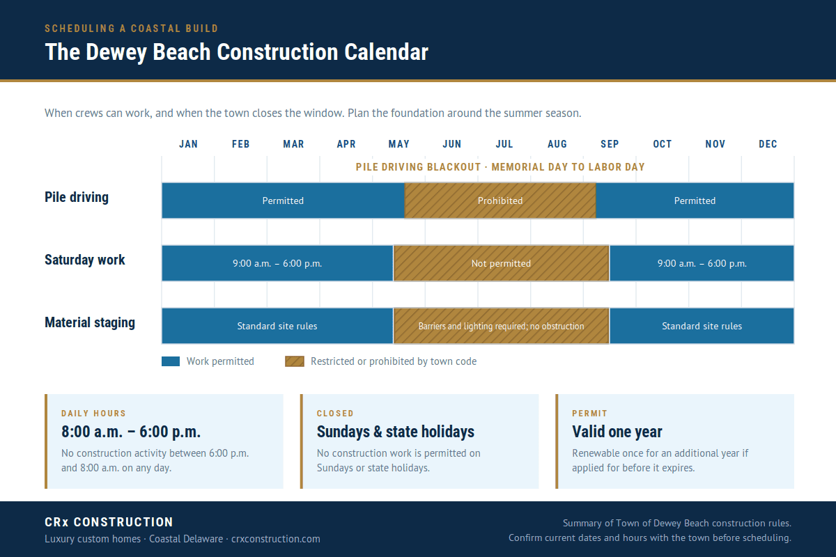 Dewey Beach construction calendar showing pile driving blackout between Memorial Day and Labor Day, permitted daily work hours and seasonal material staging limits